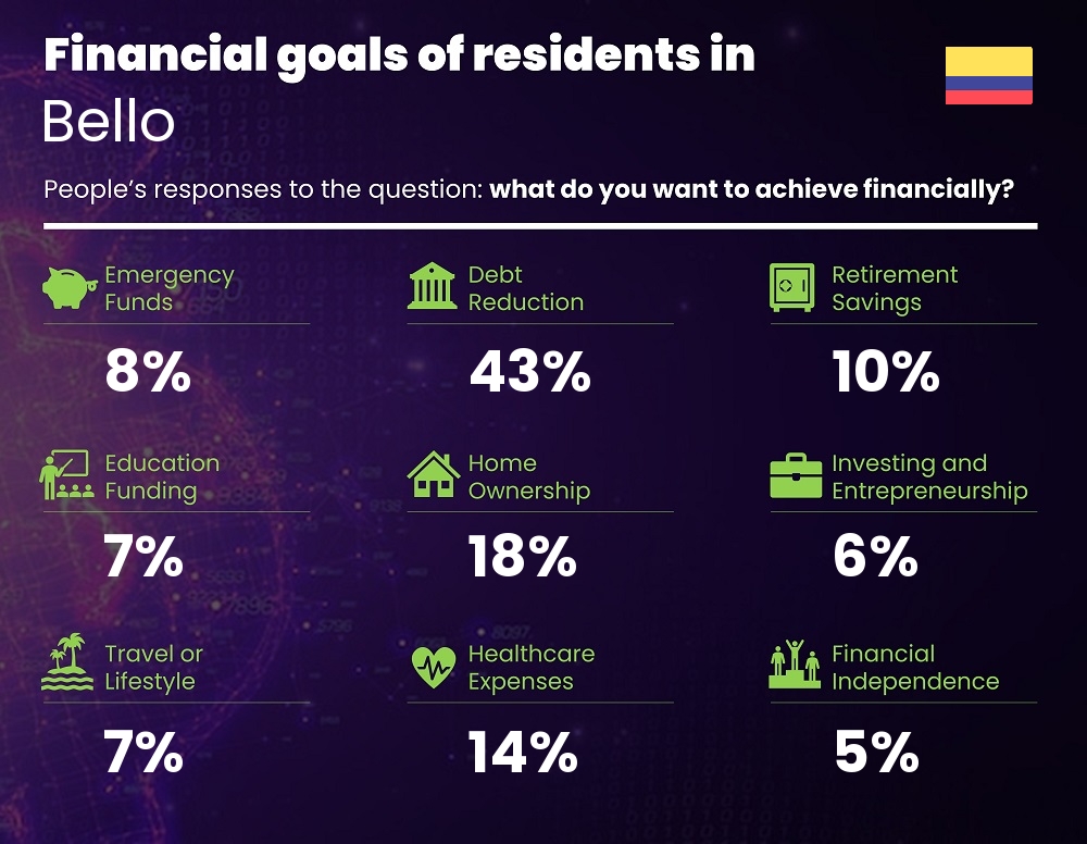 Financial goals and targets of couples living in Bello