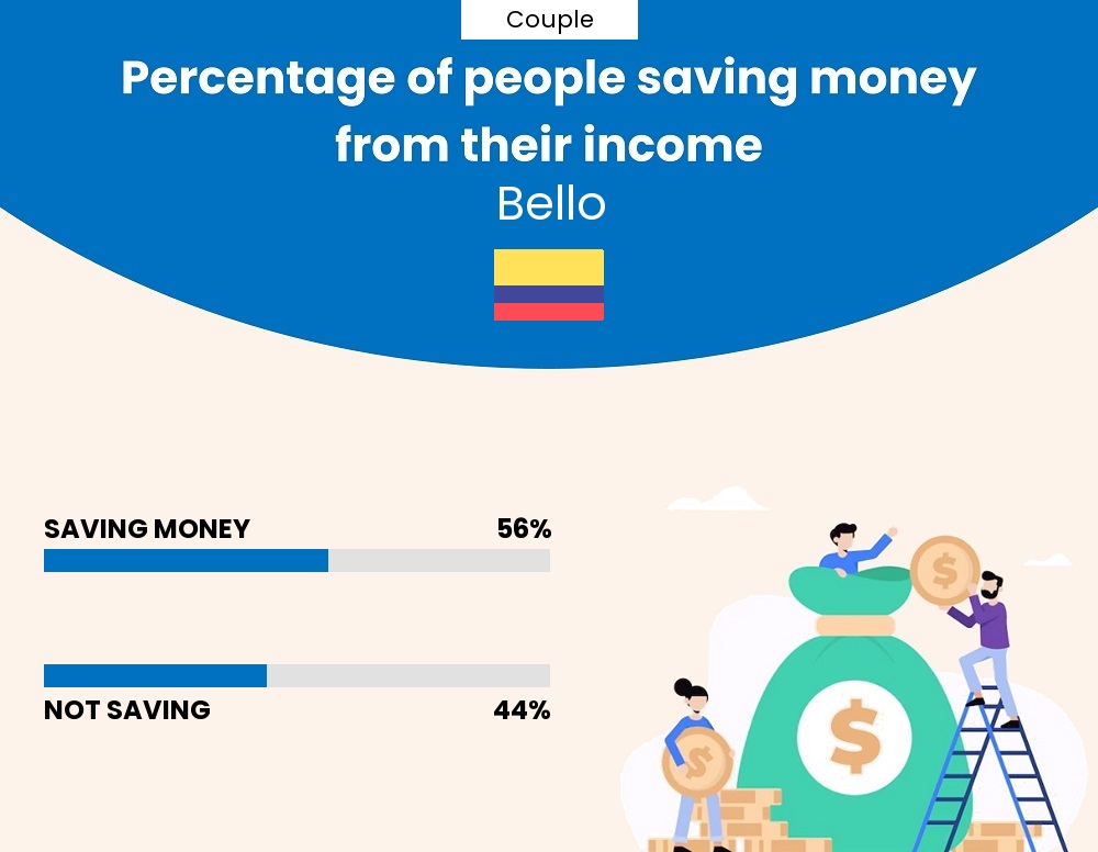 Percentage of couples who manage to save money from their income every month in Bello