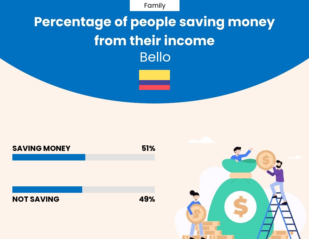 Percentage of families who manage to save money from their income every month in Bello