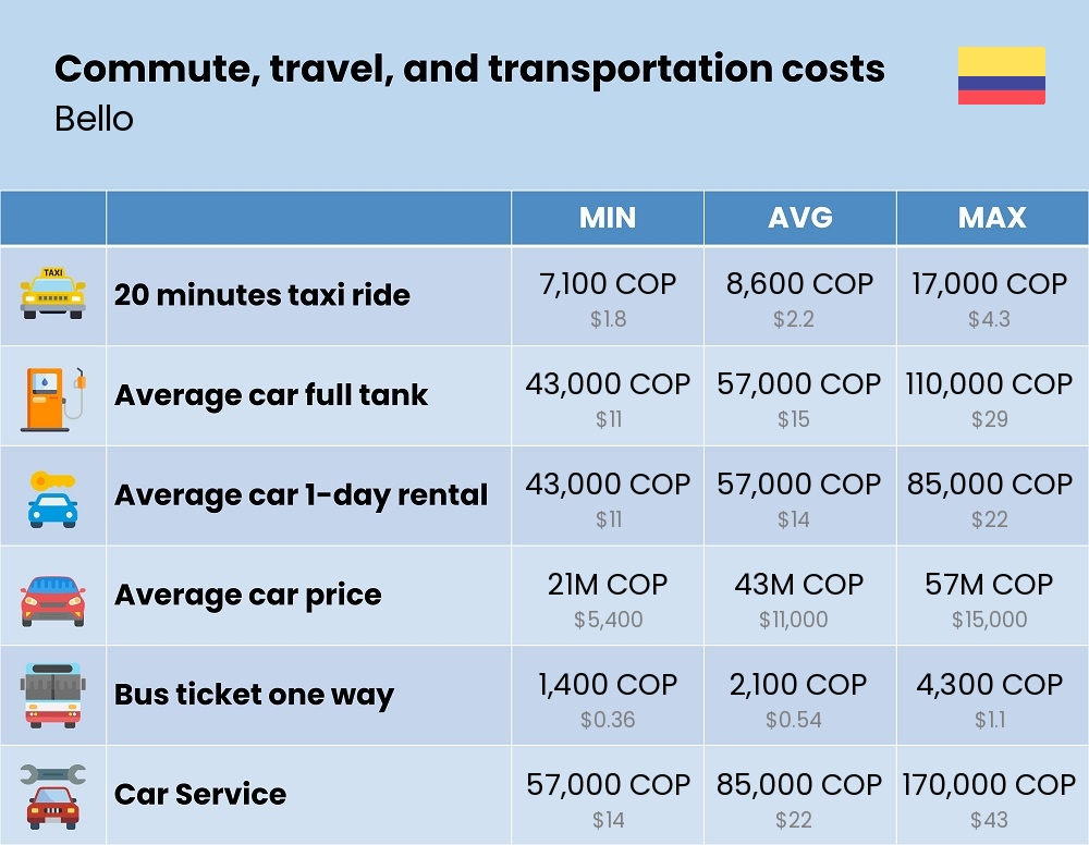 Chart showing the prices and cost of commute, travel, and transportation in Bello