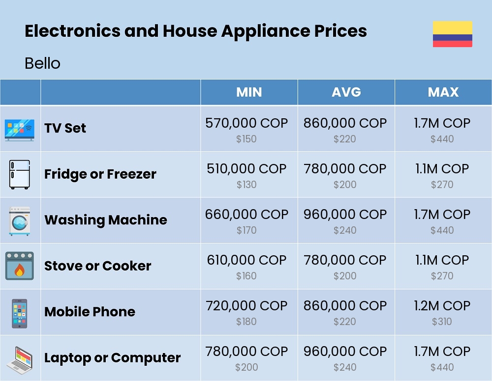 Chart showing the prices and cost of electronic devices and appliances in Bello