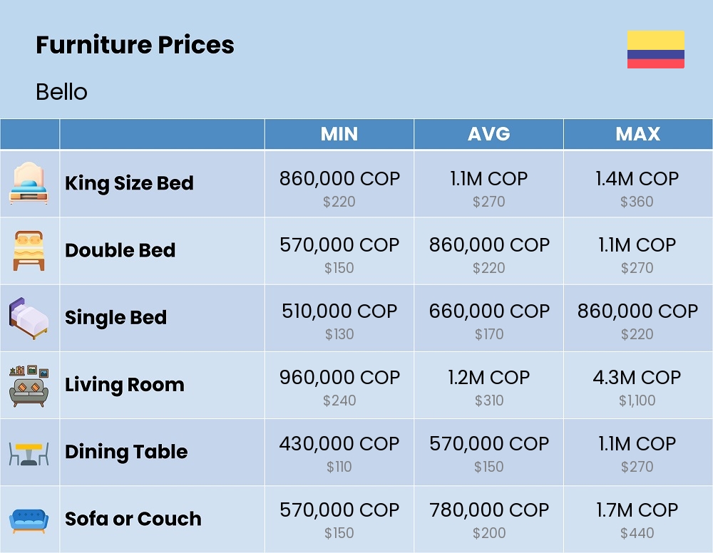 Chart showing the prices and cost of furniture in Bello