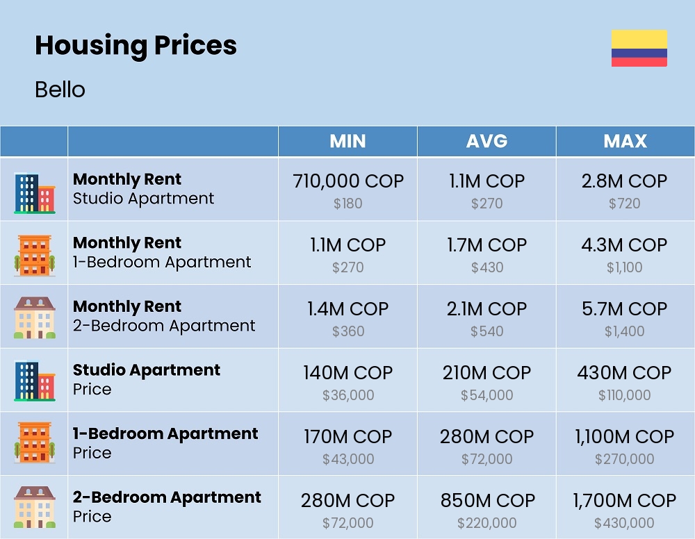 Chart showing the prices and cost of housing, accommodation, and rent in Bello