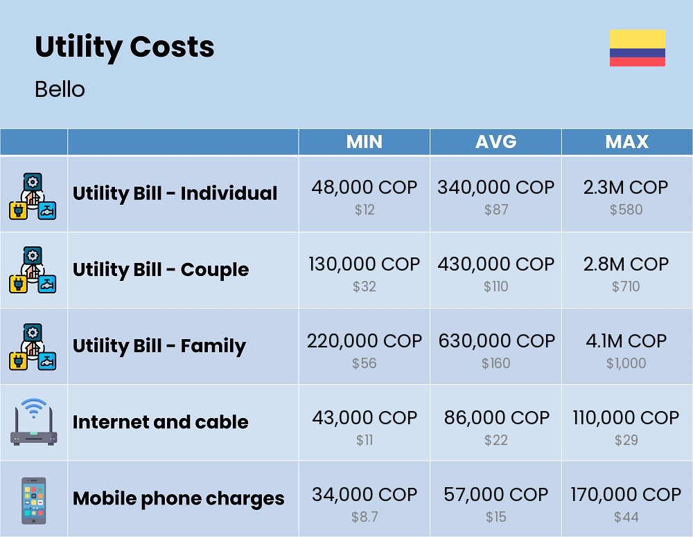 Chart showing the prices and cost of utility, energy, water, and gas for a family in Bello