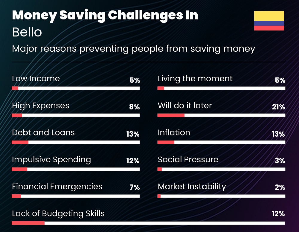 Reasons that make it difficult for couples to save money in Bello