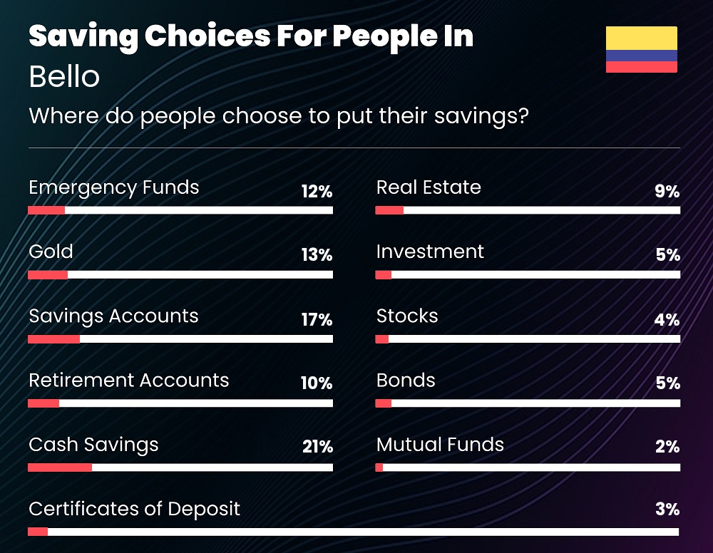 Where do people choose to put their savings in Bello