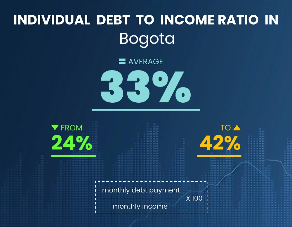 Chart showing debt-to-income ratio in Bogota