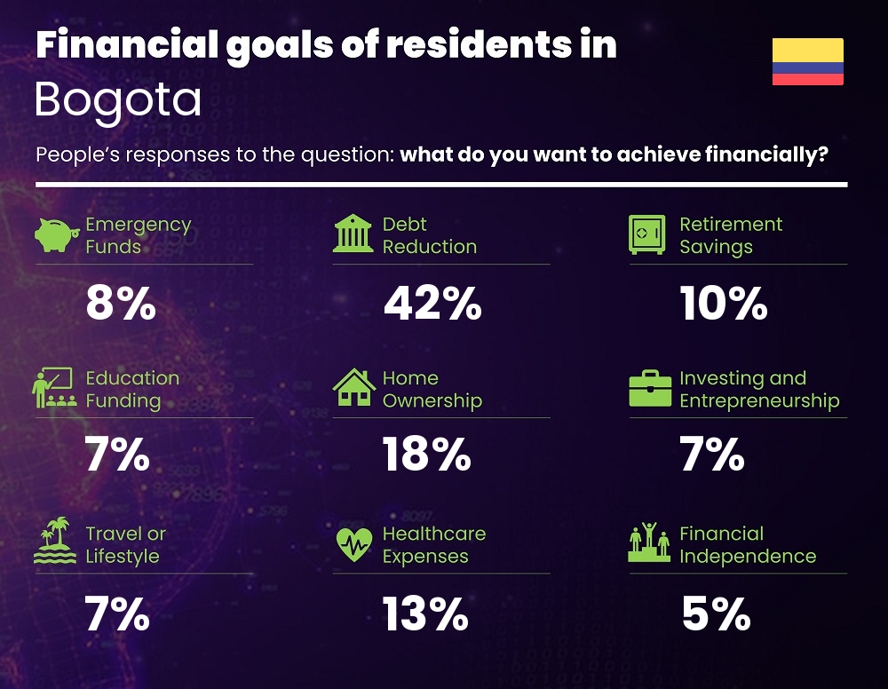 Financial goals and targets of couples living in Bogota