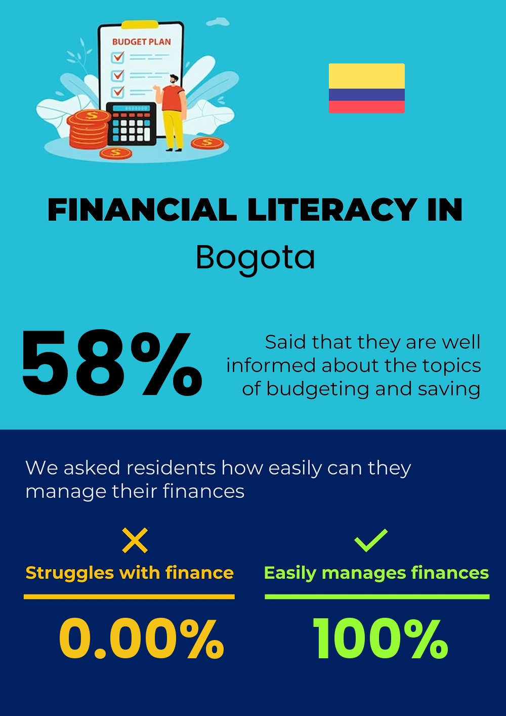 Financial literacy and difficulty in budgeting and financial planning in Bogota