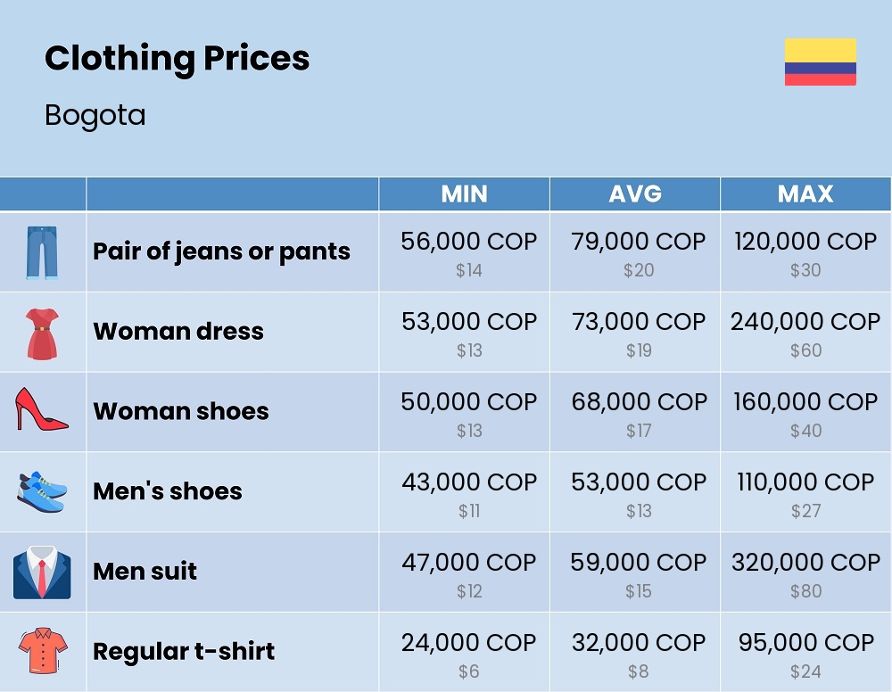 Chart showing the prices and cost of clothing and accessories in Bogota