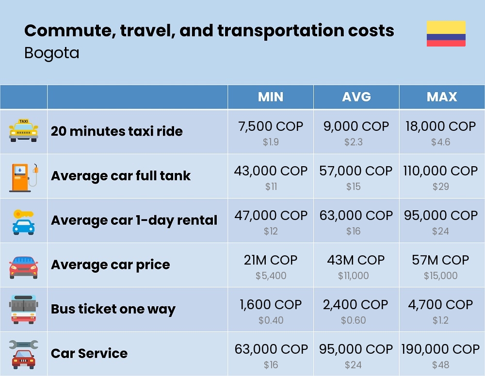 Chart showing the prices and cost of commute, travel, and transportation in Bogota