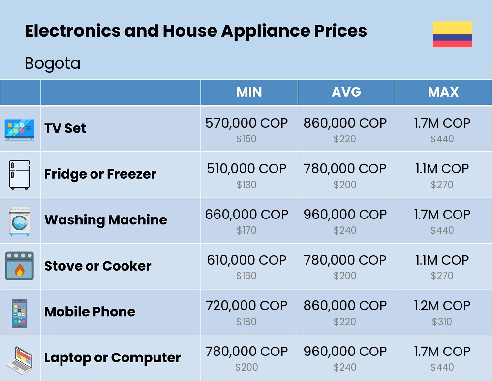 Chart showing the prices and cost of electronic devices and appliances in Bogota