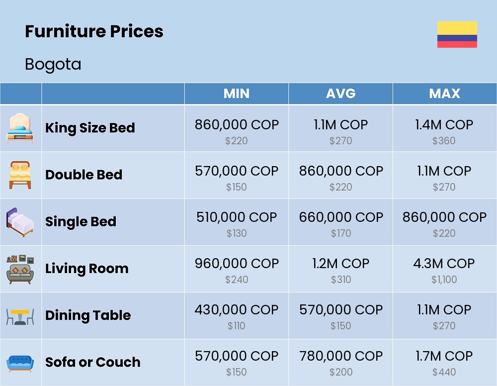 Chart showing the prices and cost of furniture in Bogota