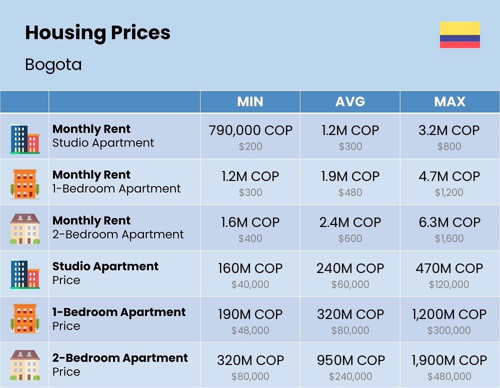 Chart showing the prices and cost of housing, accommodation, and rent in Bogota