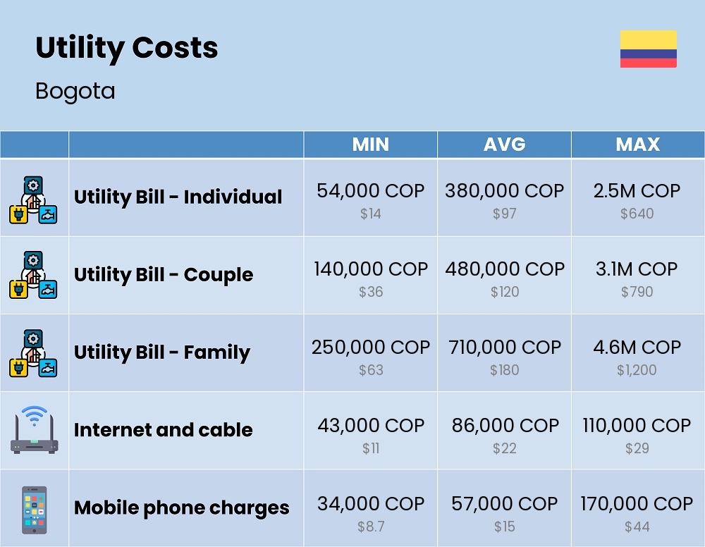 Chart showing the prices and cost of utility, energy, water, and gas for a family in Bogota