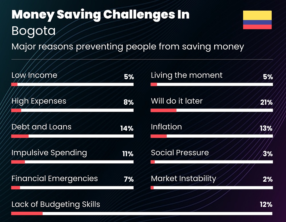 Reasons that make it difficult for couples to save money in Bogota