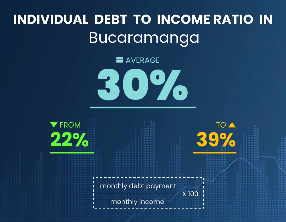 Chart showing debt-to-income ratio in Bucaramanga