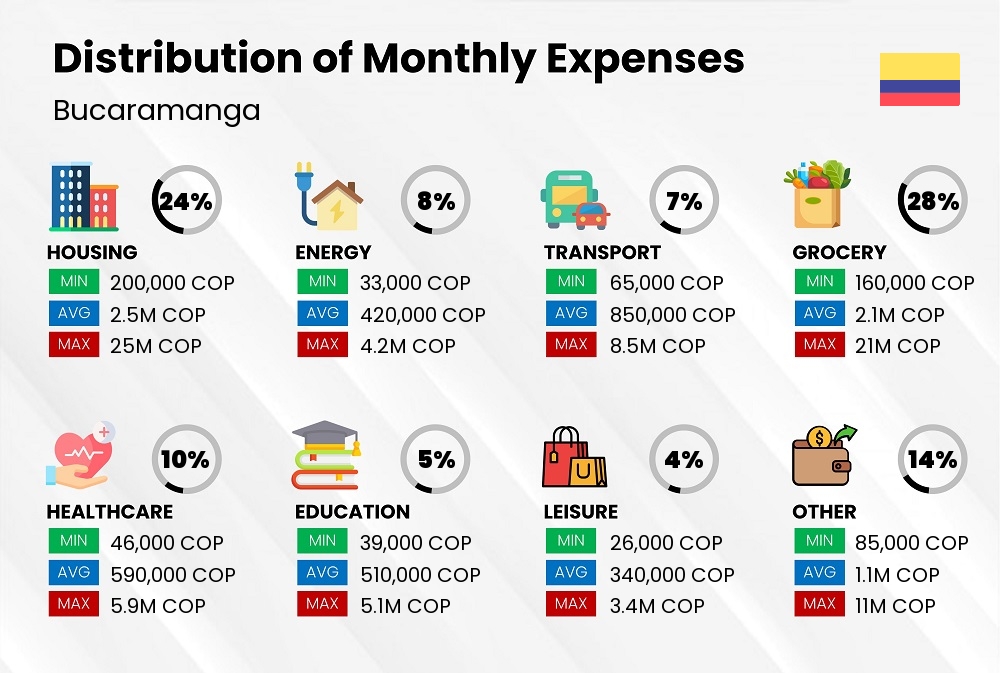 Distribution of monthly cost of living expenses in Bucaramanga