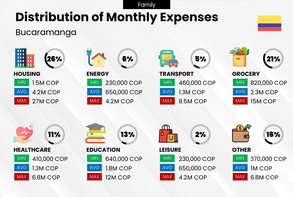 Distribution of monthly cost of living expenses of a family in Bucaramanga