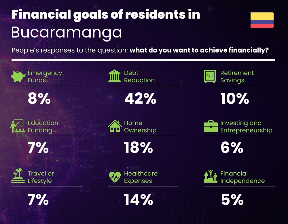 Financial goals and targets of couples living in Bucaramanga