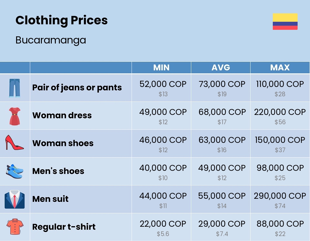 Chart showing the prices and cost of clothing and accessories in Bucaramanga