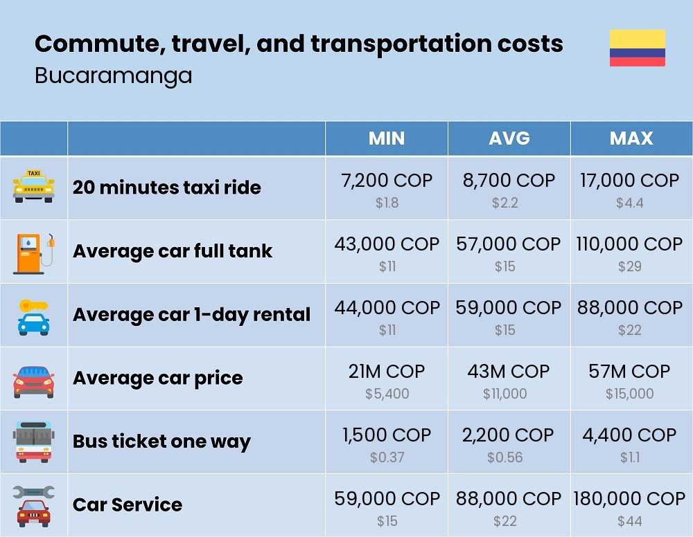 Chart showing the prices and cost of commute, travel, and transportation in Bucaramanga