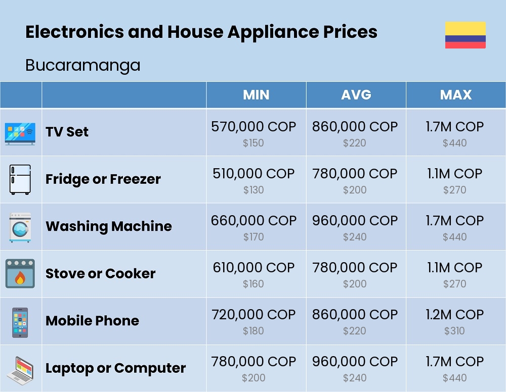 Chart showing the prices and cost of electronic devices and appliances in Bucaramanga