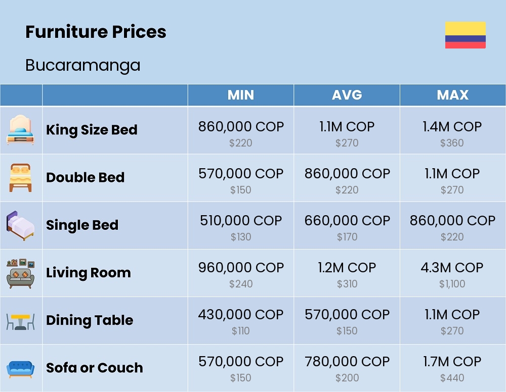 Chart showing the prices and cost of furniture in Bucaramanga