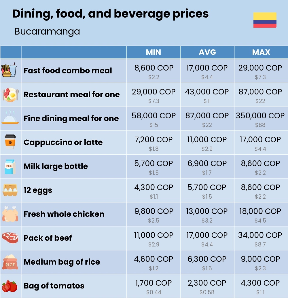 Chart showing the prices and cost of grocery, food, restaurant meals, market, and beverages in Bucaramanga