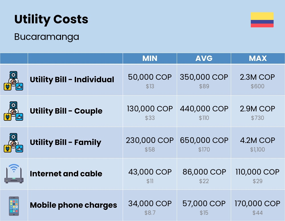 Chart showing the prices and cost of utility, energy, water, and gas for a family in Bucaramanga