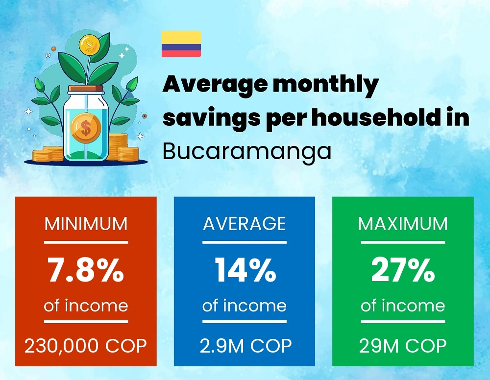 Savings to income ratio in Bucaramanga