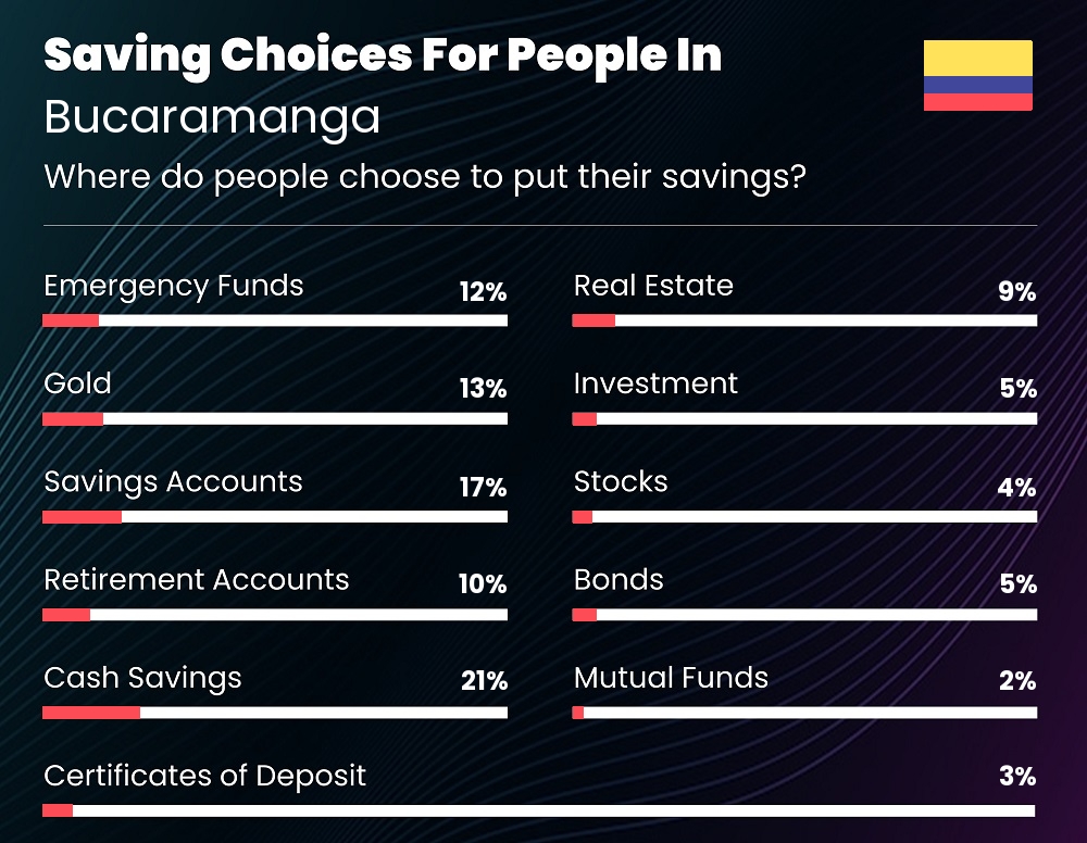 Where do couples choose to put their savings in Bucaramanga