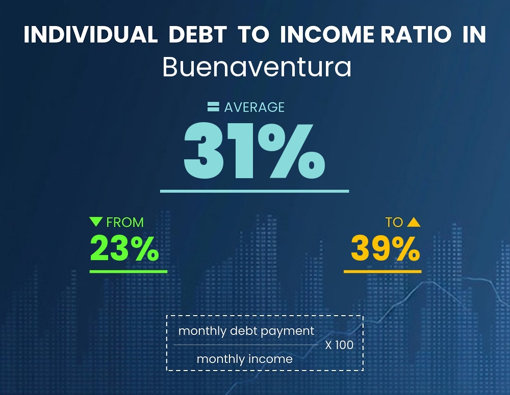 Chart showing debt-to-income ratio in Buenaventura