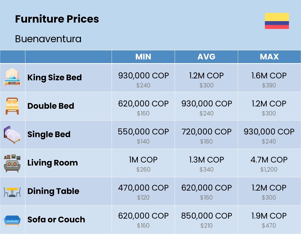 Chart showing the prices and cost of furniture in Buenaventura