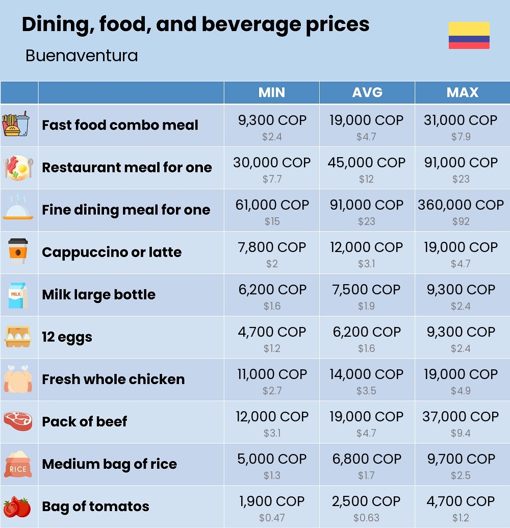 Chart showing the prices and cost of grocery, food, restaurant meals, market, and beverages in Buenaventura