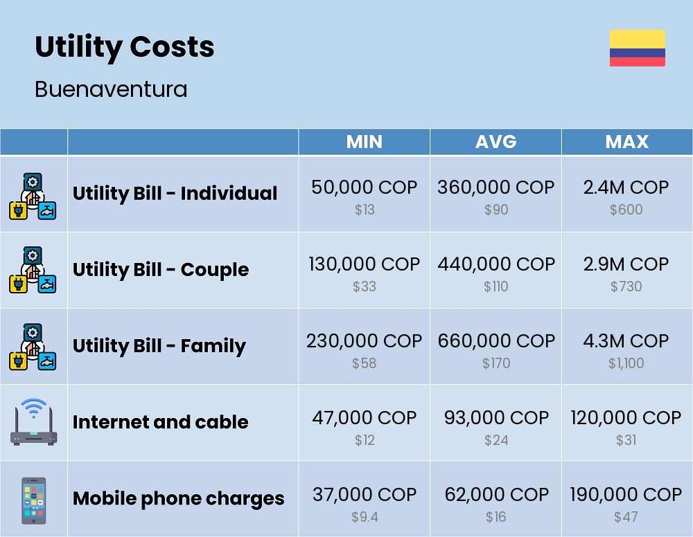 Chart showing the prices and cost of utility, energy, water, and gas for a family in Buenaventura