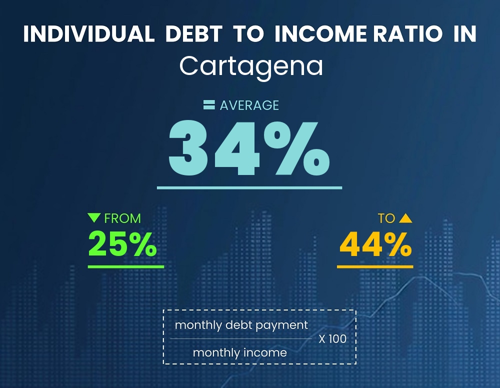 Chart showing debt-to-income ratio in Cartagena