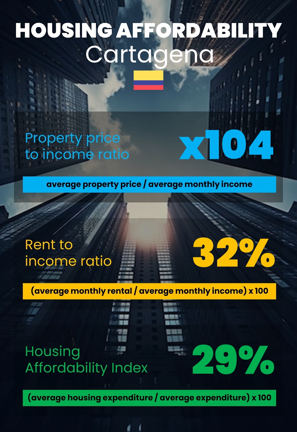 Housing and accommodation affordability, property price to income ratio, rent to income ratio, and housing affordability index chart in Cartagena