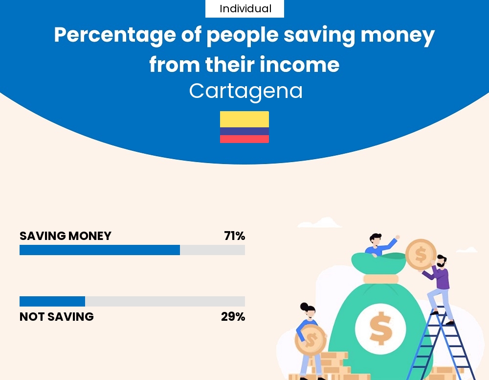 Percentage of individuals who manage to save money from their income every month in Cartagena