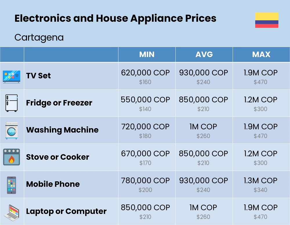 Chart showing the prices and cost of electronic devices and appliances in Cartagena