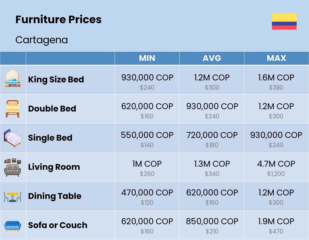 Chart showing the prices and cost of furniture in Cartagena