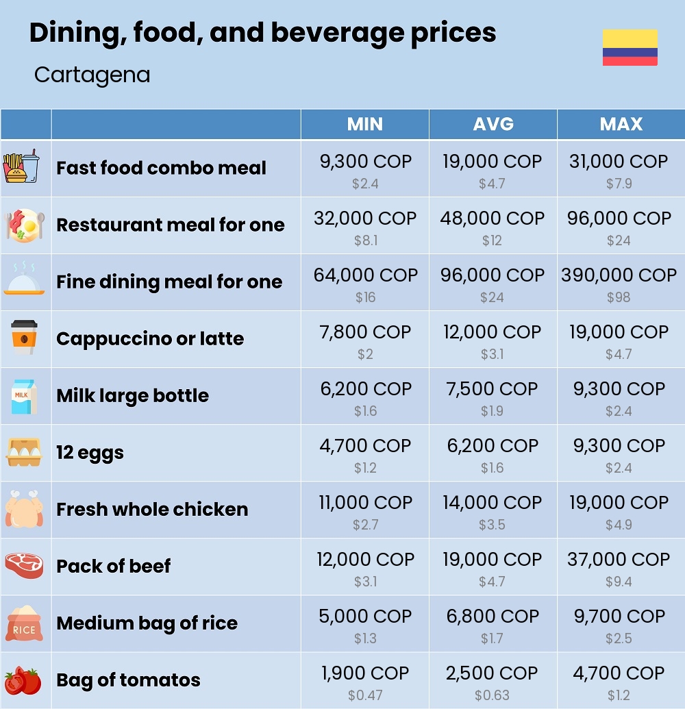 Chart showing the prices and cost of grocery, food, restaurant meals, market, and beverages in Cartagena