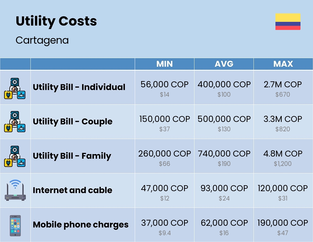 Chart showing the prices and cost of utility, energy, water, and gas for a family in Cartagena