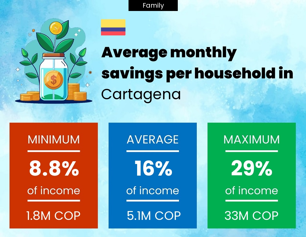 Family savings to income ratio in Cartagena