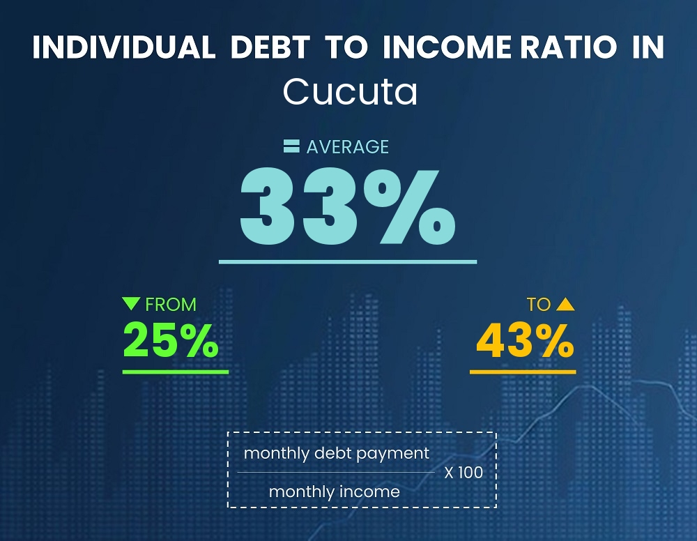 Chart showing debt-to-income ratio in Cucuta