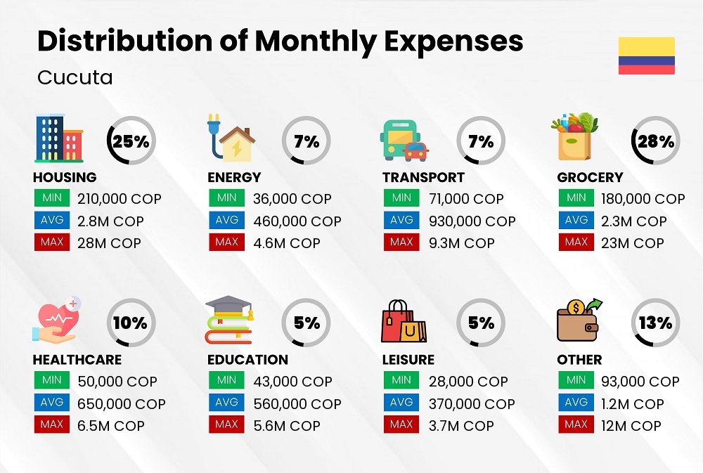 Distribution of monthly cost of living expenses in Cucuta