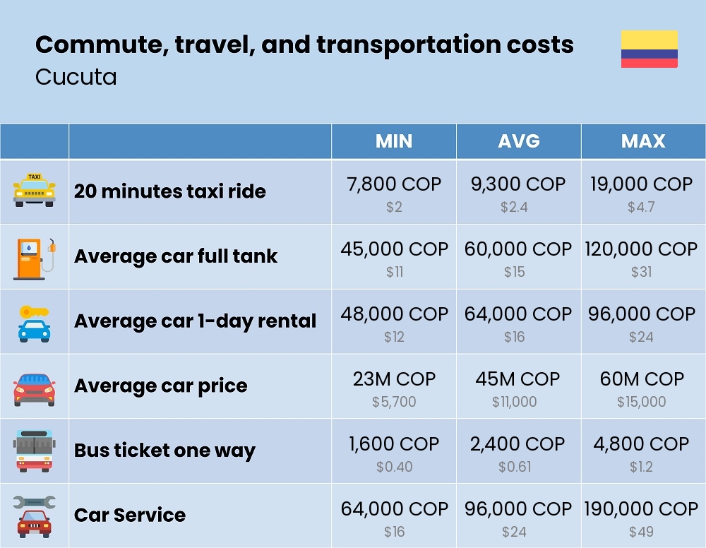 Chart showing the prices and cost of commute, travel, and transportation in Cucuta