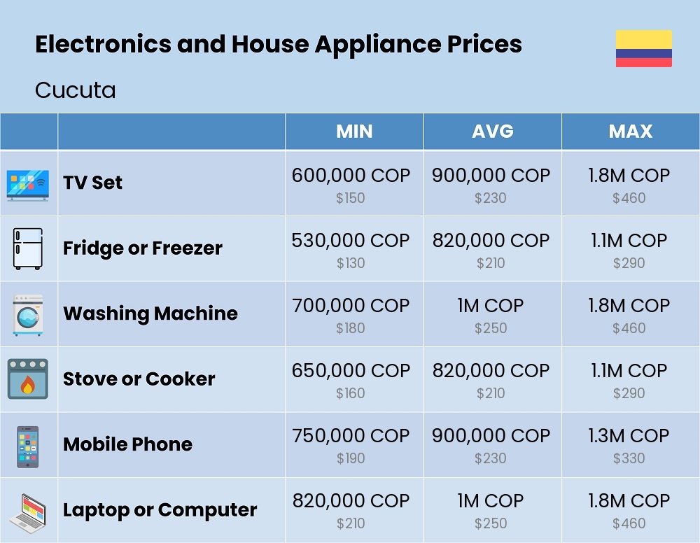 Chart showing the prices and cost of electronic devices and appliances in Cucuta