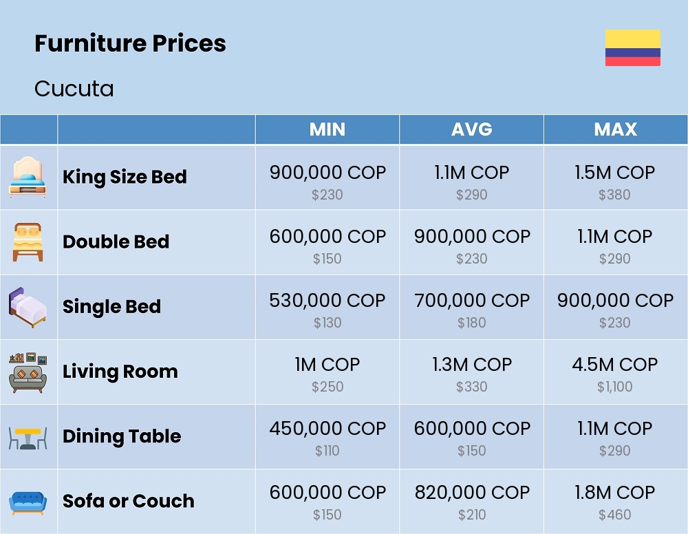 Chart showing the prices and cost of furniture in Cucuta