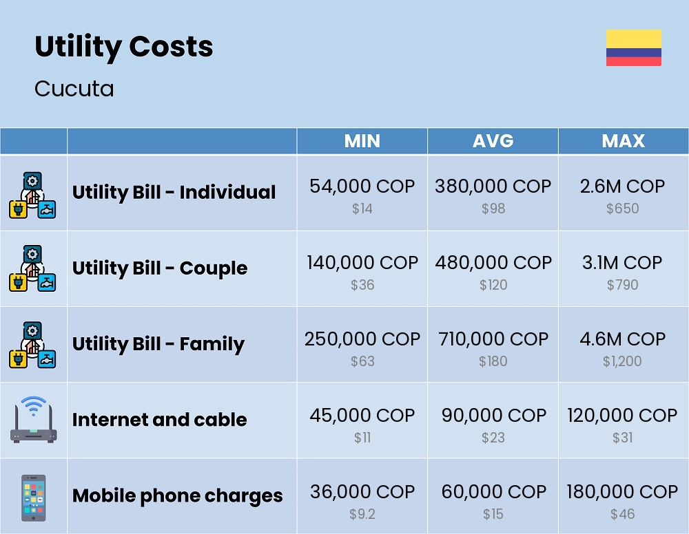 Chart showing the prices and cost of utility, energy, water, and gas for a family in Cucuta